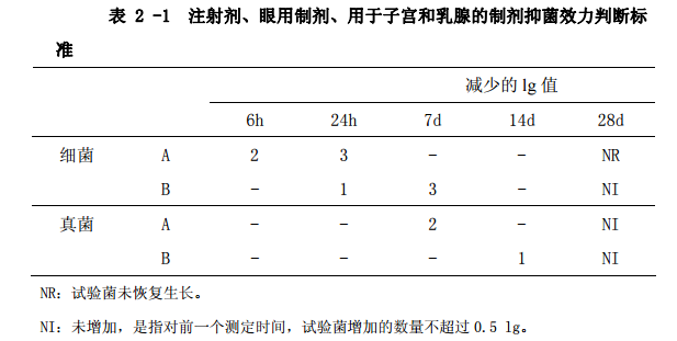 表2-1 注射剂、眼用制剂、用于子宫和乳腺的制剂抑菌效力