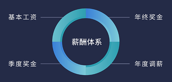 人生就是博福利待遇:基本工资、季度奖金、年终奖金、年度调薪