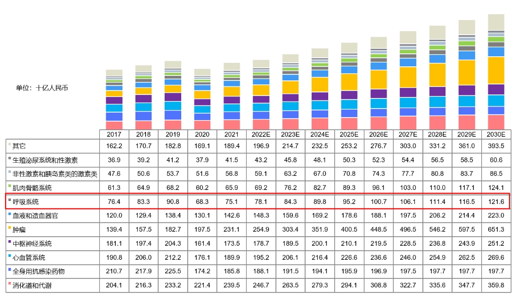 中国药物市场规模按治疗领域划分，2017-2030E.png