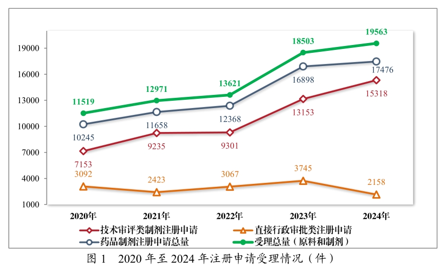 从《2024年度药品审评报告》，看中国创新药发展趋势与机遇